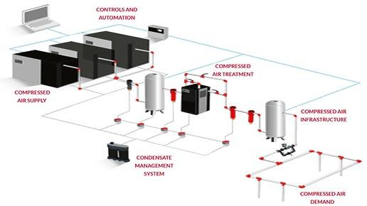 SCHEMATIC OF A COMPRESSED AIR SYSTEM